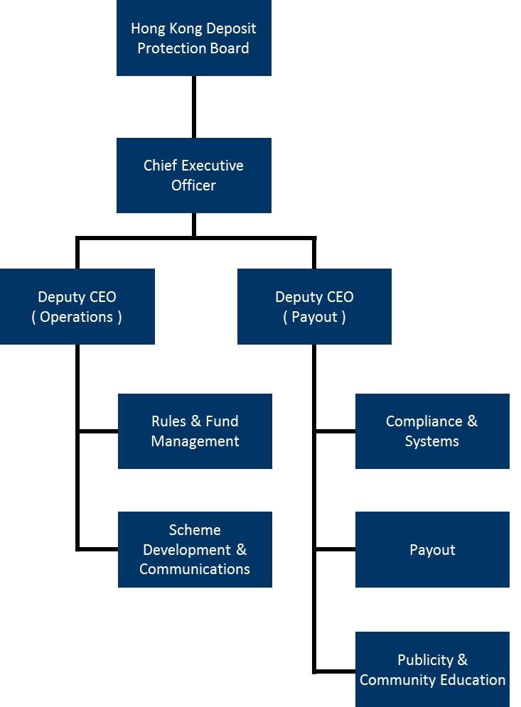 organisation chart