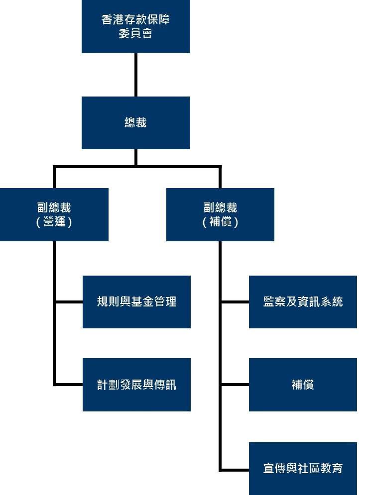 組織架構圖