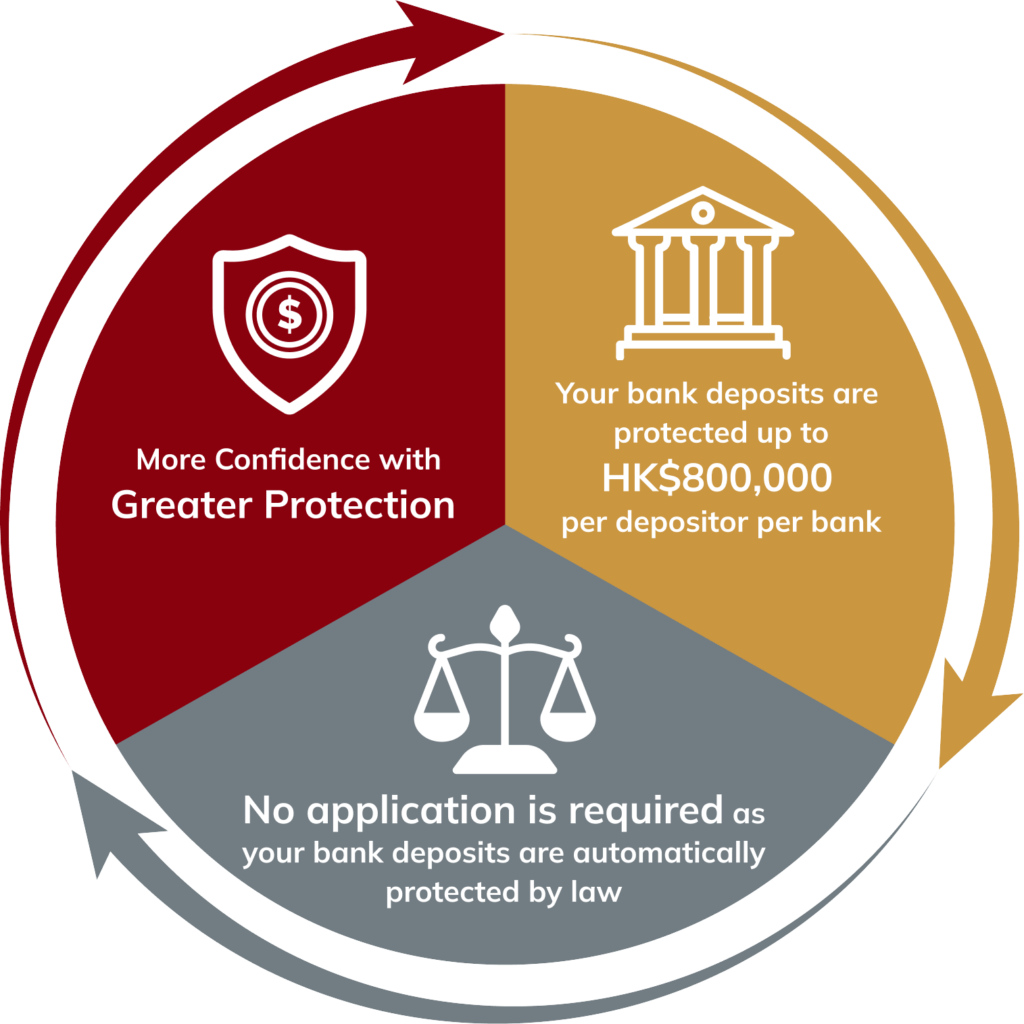 Main features of the DPS which include more confidence with greater protection, your bank deposits are protected up to HK$800,000 per depositor per bank, and no application is required as your bank deposits are automatically protected by law