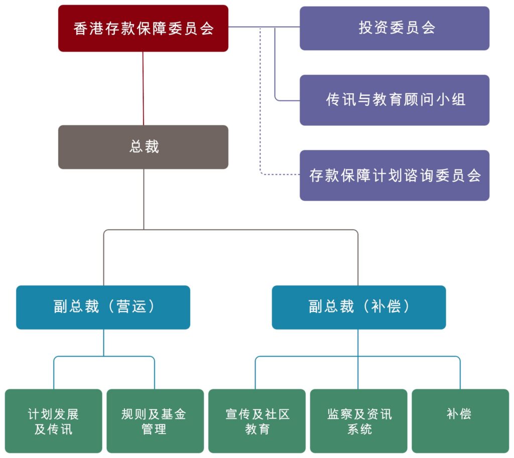 香港存款保障委员会的组织架构